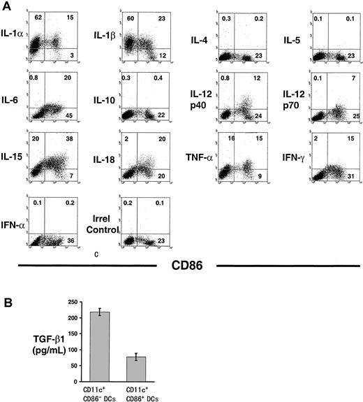 Fig. 5. Intracellular expression of cytokines in BM DCs at different stages of cell differentiation. / (A) Detection of intracellular cytokines by flow cytometry in CD86− and CD86+ BM DCs. CD11c+immunobead-sorted DCs were double labeled with FITC anti-CD86 and PE anticytokine mAbs. Figures within quadrants indicate percentages of cells. (B) Detection of TGF-β1 by ELISA in 24-hour culture supernatants of FACS-sorted CD86− DCs and CD86+ DCs (2 × 106 cells/well). Results are representative of 4 separate experiments.
