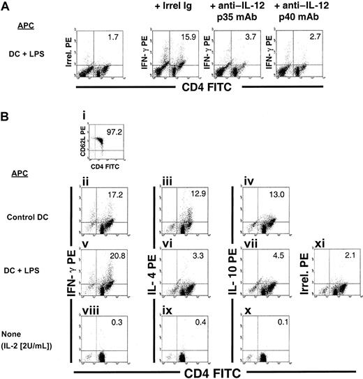 Fig. 9. Role of IL-12p70 (IL-12p35/IL-12p40) and IL-23 (p19/IL-12p40) in the Th1-driving ability of LPS-treated DCs. / Addition of 20 μg/mL neutralizing anti–IL-12p35 or anti–IL-12p40 mAb reduces substantially the ability of LPS-treated DCs to generate IFN-γ+ CD4+ T cells when a mixed population of naive and memory responder T cells was used in 3d-MLR. The partial Th1-inducing potential of control and anti-CD40–treated DCs was also reduced by anti–IL-12p35 or anti–IL-12p40 mAb treatment (not shown). Irrel indicates irrelevant. (B) Detection of IFN-γ, IL-4, and IL-10 in highly purified (C3H) splenic CD4+CD62L+CD44low naive T cells (i) after in vitro stimulation with γ-irradiated allogeneic (B10) CD86+ control DCs (ii-iv) or LPS-treated DCs (v-vii) in a 3d-MLR. Anti-CD40–treated DCs showed similar results to control DCs (not shown). As controls, (C3H) naive T cells maintained for 3 to 4 days in low-dose rIL-2 (2 U/mL) were included (viii-x). After 3d MLR, the T cells were harvested and restimulated with anti-CD3ε + anti-CD28 mAbs in the presence of brefeldin A. Cells were labeled with Cy-Cychrome anti-CD3, FITC anti-CD4, and PE anti–IFN-γ, anti–IL-4, or anti–IL-10 mAbs. DCs were gated out according to their lack of expression of CD3. Figures in quadrants denote percentages. Data are representative of 3 separate experiments.