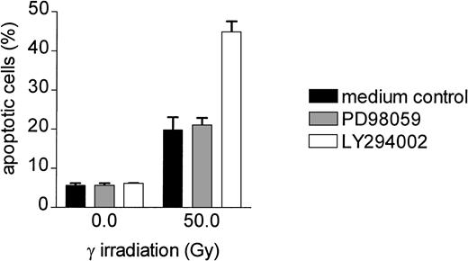 Fig. 9. The PI-3K inhibitor LY294002 completely antagonizes the fibronectin-induced antiapoptotic effect in Bcr-Abl+ cells. / Bcr-Abl+ BaF3p185 cells cultured on fibronectin were treated without (■) or with PD98059 (░) or LY294002 (■). After a growing period of 24 hours, all cells (adherent and nonadherent cells) were irradiated with 0 Gy or 50 Gy and incubated with or without inhibitor for an additional 8 hours. The percentage of apoptotic cells was then determined by using Annexin V-FITC staining. Values reflect the mean ± SEM of 3 independent examinations.