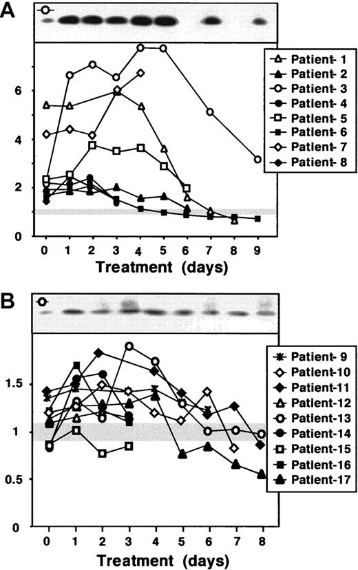 Fig. 4. Detection of cytochrome c in serum of chemotherapy-treated cancer patients. / Sera (3 mL) obtained from different cancer patients (Table 1) before and during chemotherapy were precleared from residual immunoglobulins with protein G. Cytochrome c was immunoprecipitated and detected by Western blotting. A sample from a healthy control person was incorporated into each Western blot and served as an internal standard to normalize the data obtained from the different patients. The relative levels of cytochrome c in the sera were quantified by densitometric analysis and calculated as the ratio relative to the value of the control, which was set to 1. Day 0 indicates a sample taken before the start of the therapy. The first day of chemotherapy was considered as day 1; at day 1 the serum was withdrawn 8 to 12 hours after the start of infusion with chemotherapeutic drugs. The patients were loosely classified according to their serum cytochrome c levels. Panel A depicts patients with at least 2-fold elevated cytochrome c levels, and panel B patients with cytochrome c levels less than 2-fold increased in comparison to controls. Healthy control persons showed only low detectable levels of serum cytochrome c. The gray horizontal bar indicates the range of measured serum cytochrome c in the controls, which did not show marked interindividual differences (< 9%). The top panel of each graph shows a Western blot of a representative patient. The symbol in the left upper corner of each Western blot indicates the corresponding densitometric analysis.