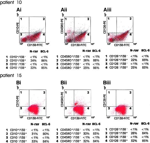 Fig. 4. Quantitation of mutant N-ras gene in clonal B-cell populations. / Bone marrow mononuclear cells from patient presentation samples were dual labeled with CD138-FITC/CD10-PE (Ai) and (Bi), CD138-FITC/CD45RO-PE (Aii) and (Bii), or CD138-FITC/CD126-PE (Aiii) and (Biii), FACS analyzed, and flow sorted for immunophenotypic subsets. One thousand cells from each quadrant 1 to 4 were subjected to PCR to amplify exon 2 of the N-ras gene and an 850-bp fragment of the 5′ UTR of the BCL6 gene. Products were cloned into a bacteriophage vector for quantitative plaque hybridization to determine the relative levels of mutant and wild-type alleles as shown. The quantitative data are presented as percentage of each cell population positive for an allelic mutation of the N-ras or BCL6 gene.