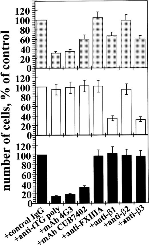 Fig. 8. Blocking antibodies against tTG and β1. / - or β3-integrins differentially affect migration of TPA-induced THP-1 cells on the 110-kd and the 42-kd fragments of Fn. The 5 × 104 THP-vector cells in serum-free AIM-V medium containing 0.5% BSA were stimulated with 150 ng/mL TPA and placed for 4 hours at 37°C into upper chambers of Transwells (Costar) where undersurface of the inserts was precoated with Fn (░) or its 110-kd (■) or 42-kd (▪) fragments. Then 125 ng/mL MCP-1 was added to lower chambers. Before adding cells to the Transwells, cell samples were preincubated for 1 hour with control nonimmune IgG, function-blocking polyclonal anti-tTG antibody, anti-tTG mAb 4G3 or mAb CUB7402, antibody against FXIIIA, or blocking mAbs against β1-, β2-, or β3-integrins. The antibodies were present in the medium during the assay. The numbers of transmigrated cells on each substrate in the presence of control nonimmune IgG (23.6 × 103 on Fn, 7.9 × 103 on the 110-kd fragment, and 13.7 × 103 on the 42-kd fragment) were taken as 100%. Bars depict the means of 3 separate experiments performed in duplicate.