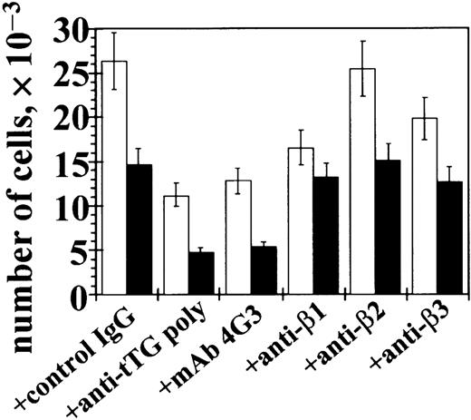 Fig. 9. Blocking cell surface tTG inhibits migration of M-CSF–treated monocytes on Fn and the 42-kd Fn fragment. / Human peripheral blood monocytes (5 × 104) in serum-free AIM-V medium containing 0.5% BSA were stimulated for 4 hours with 5 ng/mL M-CSF and then placed for 4 hours at 37°C into upper chambers of Transwells (Costar) where undersurface of the inserts was precoated with Fn (■) or its 42-kd fragment (▪). Then 125 ng/mL MCP-1 was added to lower chambers. Before adding to the Transwells, monocytes were preincubated for 1 hour with control nonimmune IgG, function-blocking polyclonal anti-tTG antibody, anti-tTG mAb 4G3, or blocking mAbs against β1-, β2-, or β3-integrins. The antibodies were kept in the medium during the assay. Shown are the means of 3 separate experiments performed in duplicate.