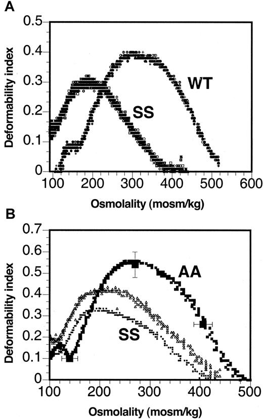 Fig. 2. Cell deformability is altered in murine sickle cells. / Osmotic deformability profiles of 4 murine sickle (SS) and wild-type RBCs (WT) (A) and 2 patients with sickle cell anemia (SS) and the range of normal RBCs (AA) (B).