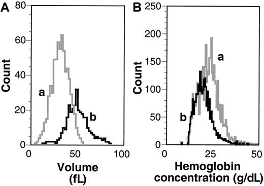 Fig. 3. MCV and MCH. / Volume (A) and hemoglobin concentration (B) histograms of RBCs and reticulocytes. Indicated are typical curves as assessed by the H3 hematology analyzer for mature sickle RBCs (a) and sickle reticulocytes (b) from the same sickle mouse.