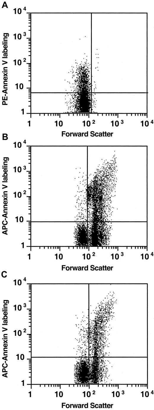Fig. 9. PS exposure in murine sickle cell bone marrow. / RBCs (A) were labeled with biotin–annexin V–PE-streptavidin and thiazole orange. Bone marrow (B) and spleen (C) cells were labeled with Ter119-PE, biotin–annexin V–allophycocyanin-conjugated–streptavidin, thiazole orange, and 7-AAD. Projected events were gated for intact thiazole orange staining (immature), non–7-AAD staining (nonnecrotic), erythroid (Ter119-labeled) cells. The quadrant marker was placed to distinguish between enucleated (left) and larger nucleated (right) cells and was annexin-labeled (top) from unlabeled cells (bottom). Graphs represent examples of data obtained from one mouse but typical for 5 mice.