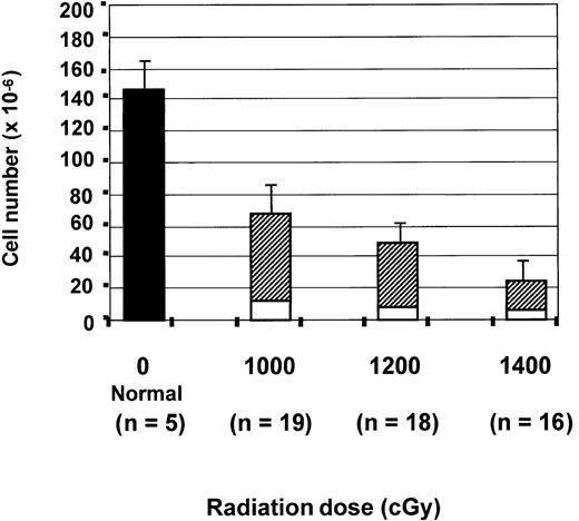 Fig. 1. Inverse relationship between pre-BMT radiation dose and thymic recovery on day 28. / The absolute number of thymocytes on day 28 in the normal C57/B6 controls (▪) and in the 3 groups of transplanted mice that received either 1000, 1200, or 1400 cGy. For the transplanted mice, the numbers of host (CD45.2+, ■) and donor-derived (CD45.1+, ▨) thymocytes are shown. All values are expressed as the mean cell number × 10−6 ± SD. Statistical differences were analyzed by 2-tailed t test with unequal distributions. For total cell numbers,P < .000 001 (normal vs BMT), P < .001 (1000 vs 1200 or 1400 cGy), P < .0001 (1200 vs 1400 cGy). For donor-derived cell numbers, P < .01 (1000 vs 1200 or 1400 cGy) and P < .0001 (1200 vs 1400 cGy). For recipient-derived cell numbers, P < .01 (1000 vs 1200 or 1400 cGy, P > .05 (1200 vs 1400 cGy).