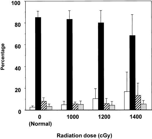 Fig. 3. Relationship between pre-BMT radiation dose and donor-derived thymic subpopulations on day 28. / Mean percentages of TN (■), DP (▪), SP CD4 (▨), and SP CD8 (░) thymocytes from the control group and the 3 groups of mice transplanted after either 1000, 1200, or 1400 cGy are shown. Each histogram represents mean percentage ± SD. Differences between groups were analyzed by 2-tailed t test with unequal distributions. For TN cells, P < .02 (normal vs 1400 cGy),P < .01 (1000 cGy vs 1400 cGy), and P > .05 (all other comparisons). For DP cells, P < .02 (normal vs 1400 cGy), P < .01 (1000 cGy vs 1400 cGy),P < .01 (1200 vs 1400 cGy), and P > .05 (all other comparisons).