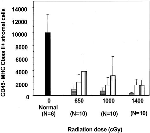 Fig. 5. Effects of radiation on thymic CD45− MHC class II+ adherent cells. / Recovery of CD45− MHC class II+ adherent cells from normal mice and groups of mice transplanted after either 650, 1000, or 1400 cGy and analyzed on day 5, 15, or 28 after BMT (n = 10 for each group and time point). Cells were collected from the thymus and plated overnight, and adherent cells were then analyzed. All values are the mean number of cells ± SD. Differences between groups were analyzed by 2-tailed t test with unequal distributions. On day 5 (▤), P < .001 (normal vs all BMT groups); on day 15 (■), (P < .001 normal vs BMT); and on day 28 (▥) (P < .01, normal vs BMT). On day 28,P < .04 (650 vs 1000 cGy), and P < .01 (650 vs 1400 cGy). ▪ indicates day 0.