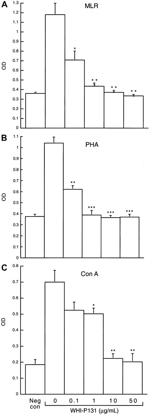 Fig. 1. Abrogation of proliferative allo-antigen and mitogen responses of murine splenocytes by the JAK3 inhibitor WHI-P131. / The effects of WHI-P131 on allo-antigen and mitogen responses of JAK3+/+ splenocytes from WT C57BL/6 mice were examined in MLR (A), PHA (B), and ConA (C) assays, as described in “Materials and methods.” WHI-P131 was applied at concentrations of 0 (vehicle alone), 0.1, 1, 10, and 50 μg/mL during the 5-day (MLR) or 3-day culture period (PHA and ConA assays). Proliferation was measured using the colorimetric WST-1 assay. Results are presented as mean OD (± SEM) values from 3 to 6 independent experiments. Statistical differences between the WHI-P131 treatment groups and vehicle-treated control groups were analyzed by Student ttests: *P < .05; **P < .0005; and ***P < .0001.