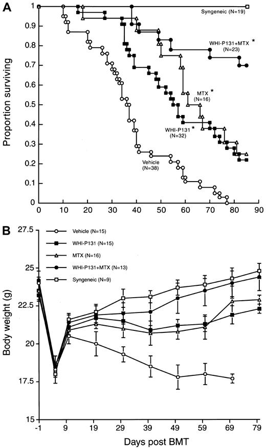 Fig. 3. Effects of the JAK3 inhibitor WHI-P131 in combination with methotrexate on the post-BMT survival outcome in a murine model of acute GVHD. / In 2 independent experiments, irradiated (7.5 Gy) C57BL6 (H-2b) recipients were given BM and splenocytes (25 × 106 of each) from BALB/c (H-2d) mice. Some recipients were transplanted with syngeneic BM/S grafts (Syngeneic). WHI-P131 was administered intraperitoneally at a dose level of 60 mg/kg per day in 3 divided doses from day 0 to day 85. MTX was used at a dose level of 10 mg/m2 per day once daily and administered intraperitoneally on days 1, 3, 6, and 11 after BMT. *P < .0001 (vehicle controls vs WHI-P131, MTX, or WHI-P131 + MTX treatment groups, log-rank test). (A) Survival curves. See Table 2 for details of the life-table analysis. *MST of the control group B was 40 days in the first experiment involving 15 control mice and 33 days in the second experiment involving 23 control mice. The cumulative proportion of control mice surviving at 60 days was 13% ± 9% in the first experiment and 9% ± 6% in the second experiment. No control mouse was alive at 85 days in either of these 2 experiments. (B) Weight curves were obtained in the first, but not the second, experiment to minimize the handling of mice and the associated stress.