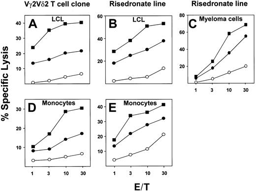 Fig. 2. Cytotoxic lysis of an EBV-transformed lymphoblastoid cell line (LCL), fresh peripheral blood monocytes, or myeloma cell lines by a Vγ2Vδ2 T-cell clone or a Vγ2Vδ2 T-cell line. / Lysis is shown of targets EBV-transformed LCLs (A,B) or fresh peripheral blood monocytes (D, E) or myeloma cell line U266B1 (C) that were either mock-treated (○), pretreated with 10 μM risedronate for 3 hours, and washed 3 times (▪) or were exposed to 10 μM risedronate during assays (●). Effectors were a Vγ2Vδ2 T-cell clone (A,D) or a Vγ2Vδ2 T-cell line (B,C,E).