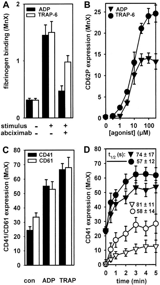 Fig. 1. Complete inhibition of ADP-induced fibrinogen binding by abciximab despite GPIIb/IIIa receptor externalization. / (A) Fibrinogen binding induced by 30 μM ADP and 100 μM TRAP was measured in washed platelets 10 minutes after stimulation. Abciximab (10 μg/mL) was preincubated for 15 minutes prior to stimulation. (B) Washed platelets were stimulated with 0.3 to 300 μM ADP and 0.3 to 300 μM TRAP for 15 minutes, and surface expression of CD62P was measured. (C) Washed platelets were stimulated with 30 μM ADP and 100 μM TRAP for 15 minutes, and the expression levels of CD41 and CD61 were measured. (D) Washed platelets were stimulated with 30 μM ADP (▾) and 100 μM TRAP (●) for different time periods, and the expression of CD41 was measured. The time course of anti-CD41 binding was also measured in washed platelets pretreated for 10 minutes with 10 μg/mL abciximab after stimulation with 30 μM ADP (▿) and 100 μM TRAP (○). To obtain relative GPIIb/IIIa externalization rates, data from panel C were transformed to relative increased values (maximal expression at 5 minutes, 100%) and the externalization half-times (t1/2) were deduced from each individual experiment. Data are means ± SEM from 4 to 6 independent experiments. The externalization half-times were not significantly different (P > .05, ANOVA-Bonferroni).