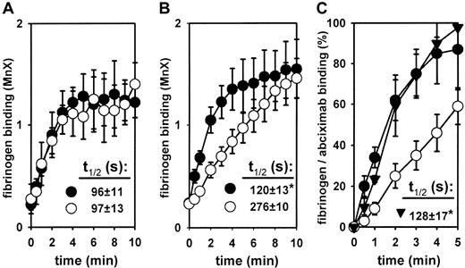 Fig. 2. Fibrinogen binding kinetics in ADP- versus TRAP-stimulated platelets as compared with the abciximab binding rate. / (A) The time course of fibrinogen binding induced by 30 μM ADP (○) and 100 μM TRAP (●) was measured in washed platelets stimulated with the agonists for 15 minutes at 37°C in the absence of fibrinogen, followed by addition of labeled fibrinogen. (B) The time course of fibrinogen binding induced by 30 μM ADP (○) and 100 μM TRAP (●) was measured in washed platelets in the presence of labeled fibrinogen. (C) The abciximab (3 μg/mL) (▴) binding rate was measured in washed platelets. To superimpose abciximab and fibrinogen binding kinetics in platelets stimulated by 30 μM ADP (○) and 100 μM TRAP (●), the results are presented as a percentage of maximal binding (100% fibrinogen binding = binding at 10 minutes of stimulation with TRAP; 100% abciximab binding = binding at 10 minutes of incubation time). Data are means ± SEM from 4 to 6 independent experiments. Externalization and binding half-times (t1/2) were deduced from each individual experiment. *P < .05 versus the ADP-stimulated fibrinogen binding rate (P < .05, ANOVA-Bonferroni).