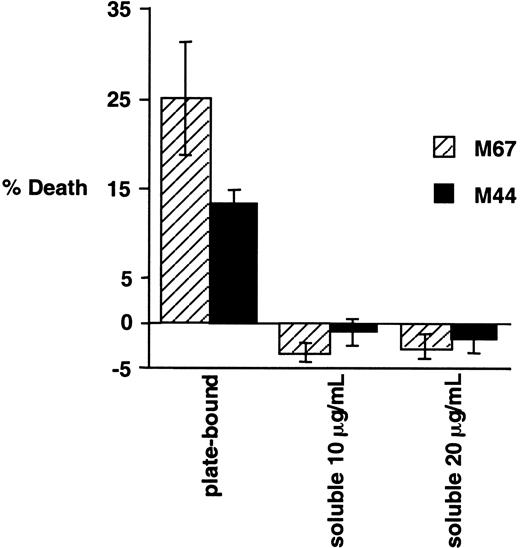 Fig. 1-1. Effects of plate-bound and soluble CD30-agonistic antibodies on Karpas 299 cells. / Karpas 299 cells were treated for 20 hours either with plate-bound CD30 antibodies M44 and M67 (provided by Immunex Corporation), as indicated, exactly as described previously,1-3 or with the soluble antibodies at the indicated concentrations. Cell viabilities were evaluated by propidium iodide exclusion and flow cytometry, and normalized to the IgG1 isotype control as described previously.1-3 The experiment was performed in triplicate, and standard deviations are shown.