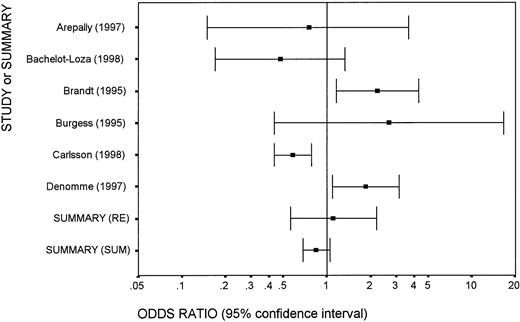 Fig. 1. Meta-analysis of 6 studies addressing the association of FcγRIIa R131H polymorphism with heparin-induced thrombocytopenia. / Each study is shown as a point-estimate odds ratio, with lines extending to the 95% confidence interval of the odds ratio. The summary effect is obtained with random effects (RE) calculations, and for comparison we also show a summary effect based on simply adding up the numbers across studies (SUM). The numerical data are presented in Lehrnbecher et al.3