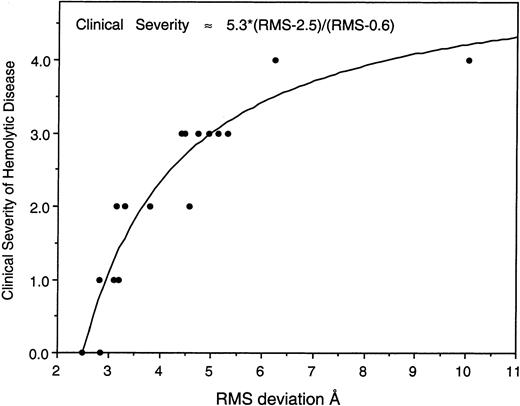 Fig. 7. The degree of predicted structural disruption correlates well with the clinical severity induced by the mutation. / For each of the 17 mutations in the self-association domain that were modeled (Table 1), the RMSΔ of their backbone structure versus that of the Drosophila crystal structure was plotted versus an estimate of the clinical severity of the condition, on a scale of 0 to 4 (as described in “Materials and methods”). Also included in this plot is the RMSΔ value for the native structure (2.846 Å, clinical severity = 0). Note that the deviation of the mutant structures, as predicted by dynamic molecular modeling from a knowledge of the primary sequence and the crystal structure of Drosophila spectrin, correlates well with the clinical severity of each mutation. This behavior can be approximated by the equation shown, derived by a nonlinear least squares fit to the data.