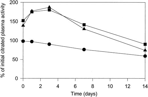 Fig. 7. Stability of vWF-cp during incubation at 37°C. / The activity of vWF-cp was analyzed by collagen-binding assay in citrated normal plasma (●), heparin plasma (▴), and in normal serum (▪).