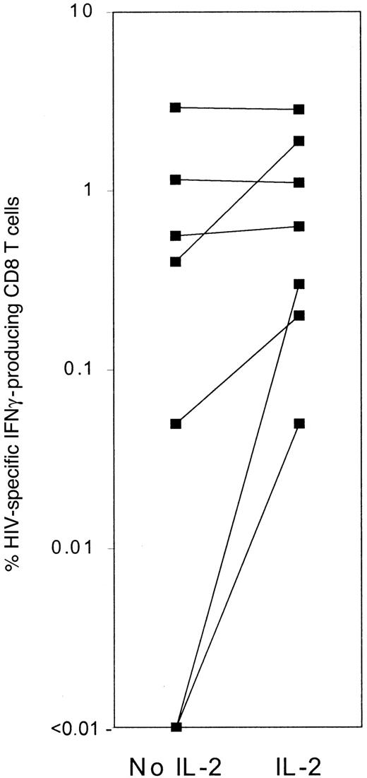 Fig. 3. The number of IFNγ-producing CD8 T cells in response to HIV-1–infected CD4 T cells increases substantially in some HIV-1–infected patient samples when IL-2 is added during the stimulation. / Background IFN production in the presence of IL-2 but not infected CD4 T cells was low (< 0.05%) and was subtracted to get the frequency of specific producers. Data are taken from Shankar et al.8