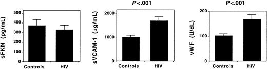 Fig. 6. Circulating levels of sFKN and endothelial cell activation. / The plasma concentration of sFKN, sVCAM-1, and vWF was measured in 8 healthy individuals (controls) and 16 HIV-infected patients. Results shown represent the mean ± SEM plasma concentration.