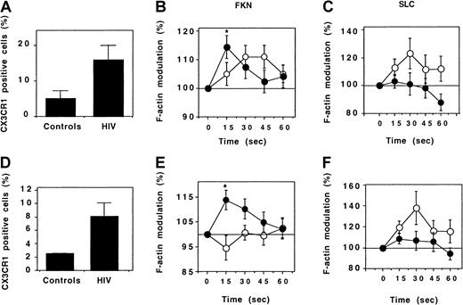 Fig. 7. Expression and function of CX3CR1 by Th lymphocytes. / Expression of CX3CR1 by CD45RO+ (A) and CD45RO− (D) Th lymphocytes was evaluated by flow cytometry. Six healthy individuals (controls) and 14 HIV-infected patients were analyzed. Results correspond to the fraction (mean ± SEM) of CD4+ T lymphocytes expressing CX3CR1. The response of CD45RO+ (B,C) and CD45RO− (E,F) Th lymphocytes following addition of FKN (B,E) or SLC (C,F) was evaluated by determining the kinetics of actin polymerization in 10 healthy individuals (empty circles) and in HIV-infected individuals (full circles). A total of 38 and 9 HIV-infected patients were tested for response to FKN and to SLC, respectively. *P = .01 (comparison between HIV-infected patients and controls, ttest).