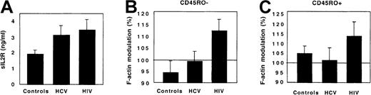 Fig. 8. CX3CR1 function in HCV-infected patients. / The plasma concentration of sIL-2R (A) and the FKN-induced actin polymerization in CD45RO− (B) and CD45RO+ (C) Th lymphocytes were compared between 10 healthy controls, 6 HCV-infected patients, and 9 HIV-infected patients. Actin polymerization was evaluated 15 seconds after FKN addition.