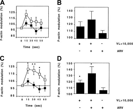 Fig. 9. CX3CR1 function and HIV viremia. / FKN-induced actin polymerization was evaluated in CD45RO+(A,B) and CD45RO− (C,D) Th lymphocytes from HIV-infected patients. The kinetics of actin polymerization (A,C) was compared between 20 patients and 18 patients with HIV RNA counts below (full symbols) and above (empty symbols) 10 000 copies per milliliter, respectively. Actin polymerization 15 seconds after FKN addition (B,D) was compared between patients treated or not treated with ARV drugs. VL indicates viral load (HIV copies/mL). *P = .05; **P = .005, t test.