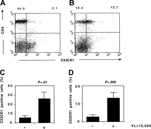 Fig. 10. CX3CR1 expression and HIV viremia. / Expression of CX3CR1 by lymphocytes from HIV-infected patients was analyzed by flow cytometry. Typical results from a patient with a low (< 20 copies/mL) (A) or a high (36 253 copies/mL) (B) HIV viremia are shown. The fraction of CD45RO+ Th lymphocytes (C) and CD45RO− Th lymphocytes (D) expressing CX3CR1 in patients with HIV viremia below (n = 7) or above (n = 7) 10 000 copies per milliliter is shown. VL indicates viral load (HIV copies/mL); Mann-Whitney U test.