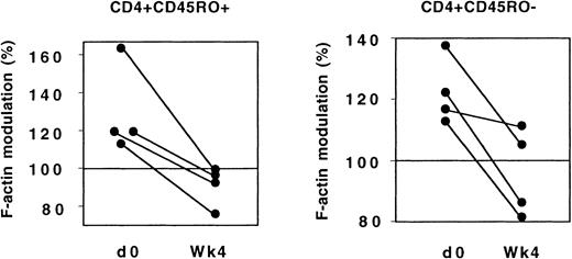 Fig. 11. CX3CR1 function and ARV treatment. / In 4 patients, actin polymerization 15 seconds after addition of FKN was analyzed in CD45RO+ and CD45RO− Th lymphocytes before and 4 weeks after initiation of ARV treatment.