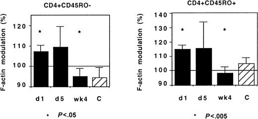 Fig. 12. CX3CR1 function and IL-2 treatment. / Actin polymerization 15 seconds after addition of FKN was tested in 9 HIV-infected patients before (day 1) and on the last day (day 5) of IL-2 administration and 4 weeks later. The number of HIV RNA copies on day 1 and on week 4 was 3915 ± 3357/mL and 344 ± 279/mL, respectively. The CD4+ T lymphocyte count was 518 ± 54 and 797 ± 87 cells per microliter at inclusion and on week 4, respectively. Controls were healthy individuals.