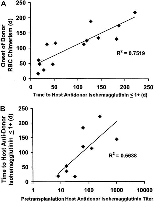 Fig. 2. Correlation of the onset of donor RBC chimerism with a decline in host antidonor isohemagglutinins after major ABO-incompatible NST. / Following major ABO-incompatible NST, the onset of donor RBC chimerism was strongly correlated with a decline in host antidonor isohemagglutinins to 1+ or lower, and the time until isohemagglutinins decreased to levels 1+ or lower was related to the pretransplantation isohemagglutinin titer. (A) The onset of donor RBC chimerism after NST strongly correlated with a decline in host isohemagglutinins to clinically insignificant levels (1+ or lower on reverse type;R2 = 0.72; P < .0005). (B) The time until host antidonor isohemagglutinins decreased to levels 1+ or lower correlated with the log value of the pretransplantation isohemagglutinin titer (R2 = 0.56;P = .02).
