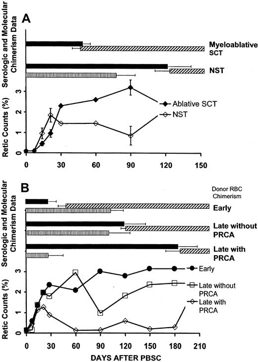 Fig. 3. Erythropoietic function following major ABO-incompatible SCT. / Erythropoietic function following major ABO-incompatible SCT was related to the disappearance of clinically significant host antidonor isohemagglutinins and was further affected after NST by the relationship between the occurrence of this parameter and the time of conversion to full donor (loss of recipient) myeloid chimerism. ▪, host antidonor isohemagglutinin above 1+; ▨ detectable donor RBC chimerism; and ▥, detectable host myeloid chimerism. (A) Reticulocyte counts recovered more slowly after myeloablative SCT (n = 12) compared with NST (n = 14). Reticulocyte counts after NST decreased significantly at the time of conversion to full donor myeloid chimerism, reflecting loss of autologous erythropoiesis at a time when persistent host antidonor isohemagglutinin activity inhibited the onset of donor RBC chimerism. Error bars (± SEM) are shown at points with significant differences between NST and myeloablative SCT (P < .05). Laboratory analysis for the degree of host myeloid chimerism after myeloablative SCT was not performed. (B) Data for patients following NST who had either early donor RBC chimerism, late donor RBC chimerism with PRCA, or late donor RBC chimerism without PRCA. In patients with delayed donor RBC chimerism, full donor myeloid chimerism occurred significantly sooner in those with PRCA compared with those without PRCA. The time intervals between conversion to full donor myeloid chimerism and a decrease in host antidonor isohemagglutinins to 1+ or lower were significantly different among these 3 groups.