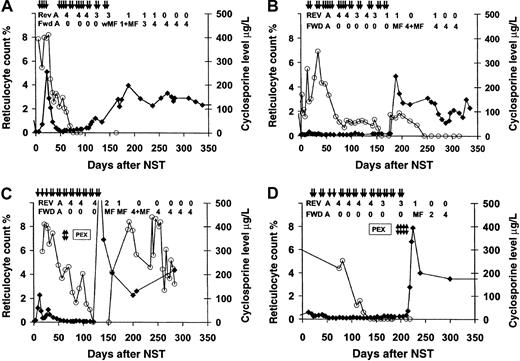 Fig. 4. Effect of discontinuation of CsA on reticulocyte counts and RBC transfusion requirements. / Reticulocyte counts increased and RBC transfusion requirements resolved, accompanied by characteristic RBC serologic changes, following discontinuation of CsA in patients with PRCA after major ABO-incompatible NST. Cases are from Table 1; all cases involved group A donors and group O recipients. PRBC transfusions are shown as arrows; strength of forward type for donor RBCs and reverse type for host antidonor isohemagglutinins are shown across top of graph. ⧫, reticulocytes; ○, blood CsA levels. Reticulocyte counts recovered after CsA withdrawal, followed by the appearance of donor RBCs within 7 days. Plasma exchange procedures are indicated with double arrows. (A) UPN 113 with renal cell cancer. (B) UPN 138 with chronic myelogenous leukemia. (C) UPN 149 with paroxysmal nocturnal hemoglobinuria. Plasma exchange to lower markedly increased isohemagglutinins titers of 2048 (256 after DTT treatment) prior to CsA tapering was ineffective, producing transient isohemagglutinin decreases lasting less than 24 hours. Plasma exchange was discontinued after 2 sessions because of an idiosyncratic reaction to albumin replacement fluid. (D) UPN 178 with aplastic anemia. Platelet counts increased and platelet-transfusion independence was achieved by day 14; conversion to full donor myeloid chimerism occurred by day 30. However, reticulocyte counts remained depressed in association with persistently elevated antidonor isohemagglutinin titers for 7 months following transplant. At 6 weeks following discontinuation of CsA, a series of 4 alternate-day plasma exchanges were performed. Isohemagglutinin levels decreased by 50% after each procedure, from a titer of 32 (4 after DTT treatment) to 2, followed by rapid recovery of reticulocyte counts and appearance of donor RBCs.