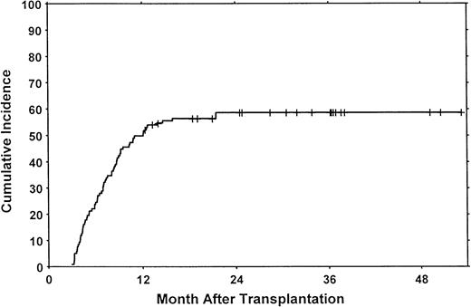 Fig. 1. Clinical extensive chronic GVHD after allogeneic blood stem cell transplantation. / The cumulative risk of chronic GVHD was 57% at 18 months. Patients surviving more than 1 year without chronic GVHD are indicated by the tick marks. Competing risks were relapse without chronic GVHD (cumulative incidence, 24%) and death without relapse or chronic GVHD (cumulative incidence, 4%).