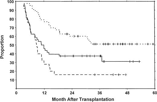 Fig. 2. Progression-free survival from time of transplantation. / Long-term progression-free survival was 31% for patients without chronic GVHD (solid line), 51% for patients with low-risk chronic GVHD (dotted line), and 16% for patients with high-risk chronic GVHD (dashed line). All patients surviving in remission are indicated by the tick marks.