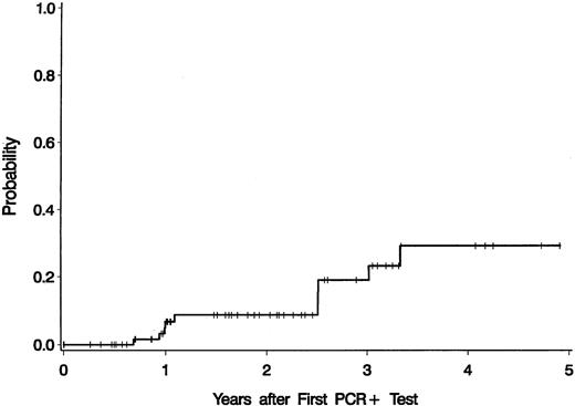 Fig. 1. The cumulative incidence of relapse forbcr-abl positive patients. / Ninety of 379 CML patients tested bcr-abl positive “late” after transplantation, and the cumulative incidence of relapse was 19% and 29% at 3 and 5 years, respectively, from the first positive assay.