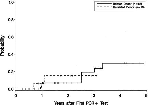 Fig. 2. The effect of donor status on relapse inbcr-abl positive patients. / The cumulative incidence of relapse for patients testing bcr-abl positive after receiving a transplant from a matched related (solid line) versus an unrelated or mismatched related donor (hatched line) was not statistically significantly different.