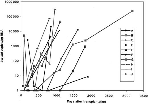 Fig. 3. Quantitative RT-PCR results in patients who relapsed. / Individual bcr-abl curves (copies/μg RNA versus time from transplantation) for 10 patients who werebcr-abl positive more than 18 months after transplantation, had multiple bcr-abl tests, and ultimately relapsed.