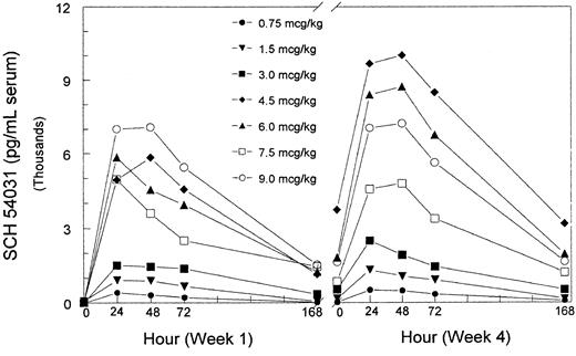 Fig. 1. Concentration-time profiles. / The mean concentration-time profiles of PEG IFN-α-2b are shown for different dose levels (0.75-9.0 μg/kg) as measured on week 1 (dose 1) and week 4 (dose 4).
