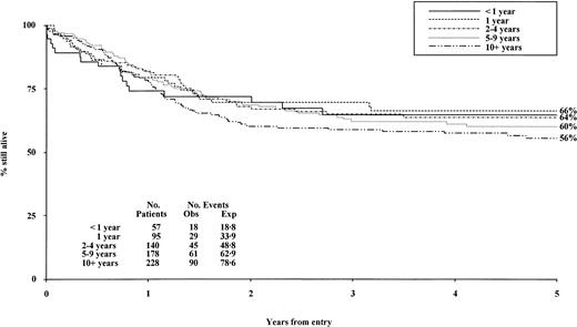 Fig. 1. Overall survival by age at diagnosis. / Obs indicates observed; Exp, expected.