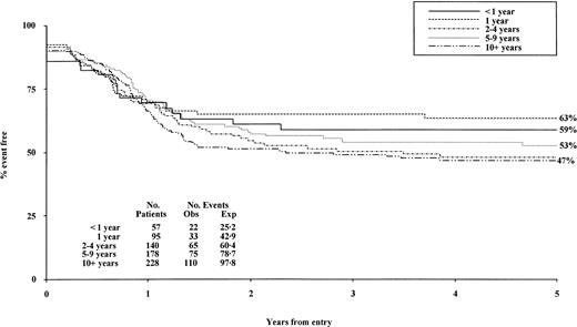 Fig. 2. Event-free survival by age at diagnosis. / Obs indicates observed; Exp, expected.