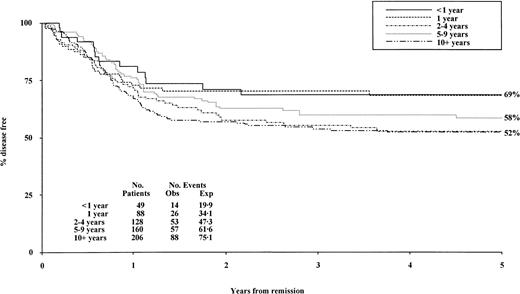 Fig. 3. Disease-free survival by age at diagnosis. / Obs indicates observed; Exp, expected.