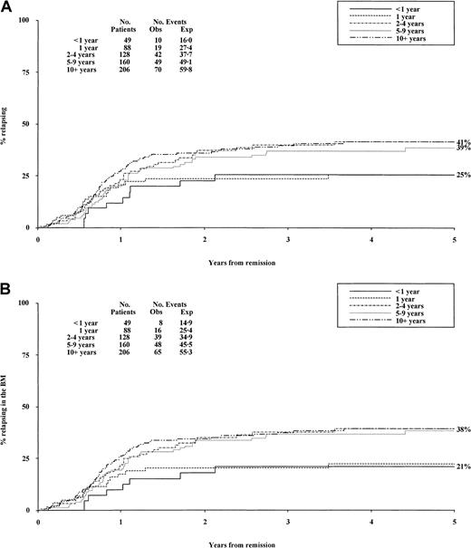 Fig. 4. Relapse risk by age at diagnosis. / (A) Relapse risk by age at diagnosis. (B) Bone marrow relapse by age at diagnosis. Obs indicates observed; Exp, expected.