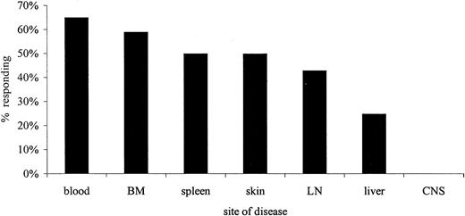 Fig. 1. Proportion of affected patients who responded to CAMPATH-1H according to the site of disease.