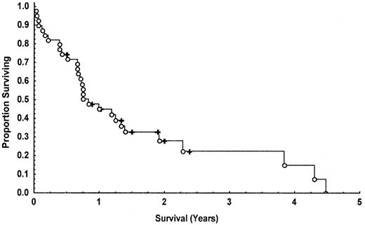 Fig. 2. Kaplan-Meier curve showing the overall survival of T-PLL patients following treatment with CAMPATH-1H. / ○ indicates dead; ✚, alive.