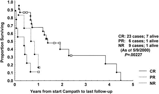 Fig. 3. Kaplan-Meier curves showing the overall survival of T-PLL patients following treatment with CAMPATH-1H according to response (CR, PR, NR). / ♦ indicates dead; ■, alive.