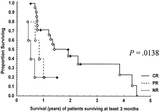 Fig. 4. Kaplan-Meier curves showing the overall survival of T-PLL patients who were alive at 3 months following treatment with CAMPATH-1H according to response (CR, PR, NR). / ○ indicates dead; ✚, alive.