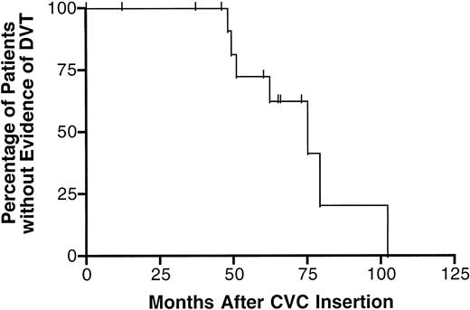 Fig. 2. Probability of remaining free of DVT after the insertion of a CVC.