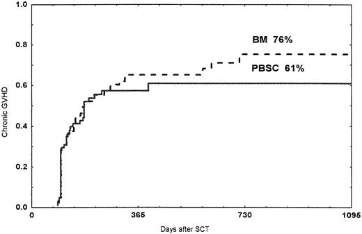 Fig. 1. Probability of chronic GVHD. / Time and cumulative probabilities of chronic GVHD after SCT with PBSC and BM, using unrelated donors
