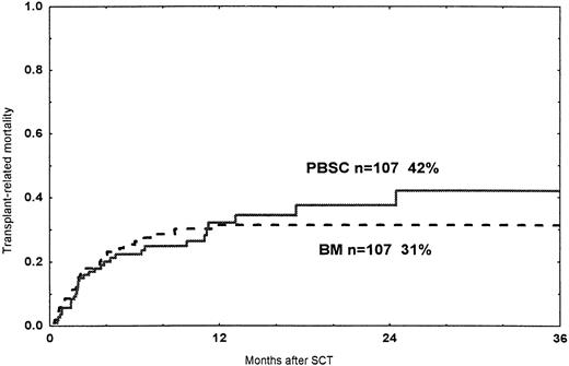 Fig. 2. Probability of TRM. / Time and cumulative probabilities of TRM after SCT with PBSC and BM, using unrelated donors